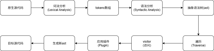 babel工作流程