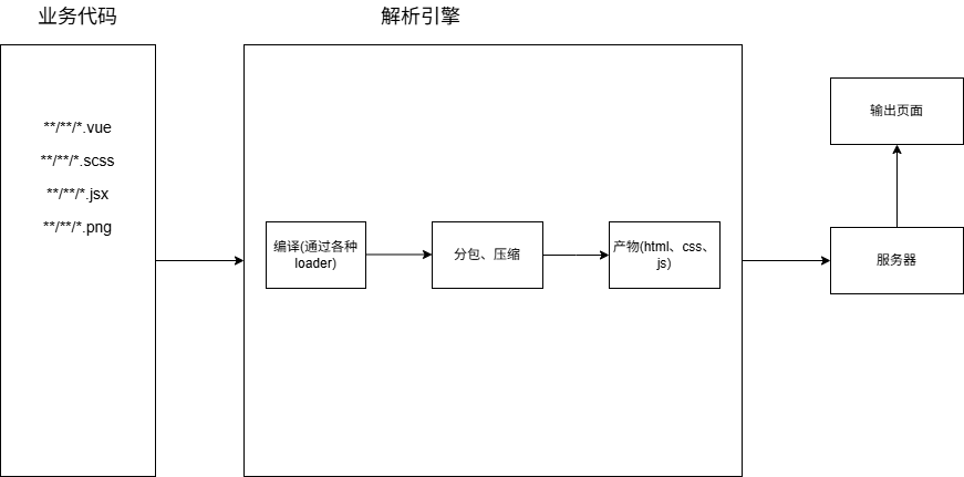 前端工程化示意图
